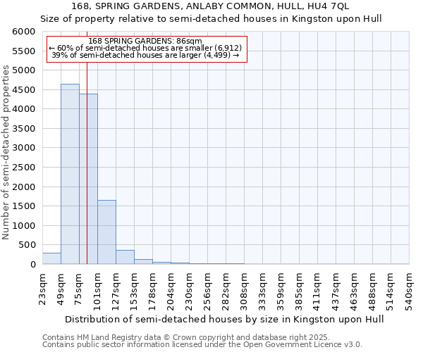 168, SPRING GARDENS, ANLABY COMMON, HULL, HU4 7QL: Size of property relative to semi-detached houses houses in Kingston upon Hull