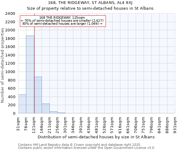 168, THE RIDGEWAY, ST ALBANS, AL4 9XJ: Size of property relative to semi-detached houses houses in St Albans