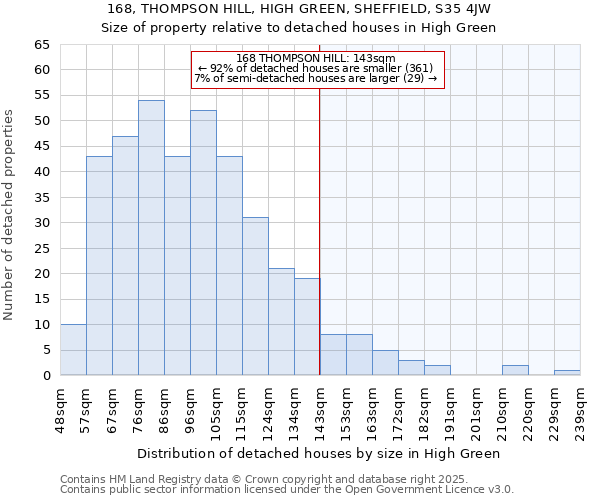 168, THOMPSON HILL, HIGH GREEN, SHEFFIELD, S35 4JW: Size of property relative to detached houses houses in High Green