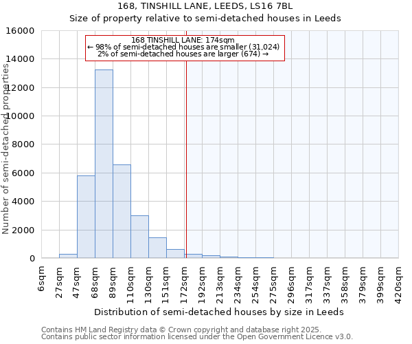 168, TINSHILL LANE, LEEDS, LS16 7BL: Size of property relative to semi-detached houses houses in Leeds