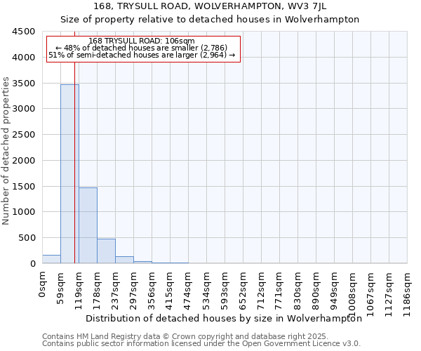 168, TRYSULL ROAD, WOLVERHAMPTON, WV3 7JL: Size of property relative to detached houses houses in Wolverhampton