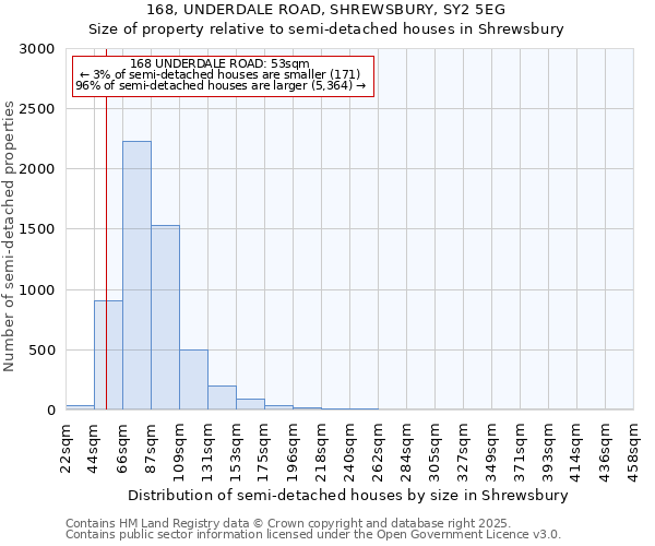 168, UNDERDALE ROAD, SHREWSBURY, SY2 5EG: Size of property relative to semi-detached houses houses in Shrewsbury