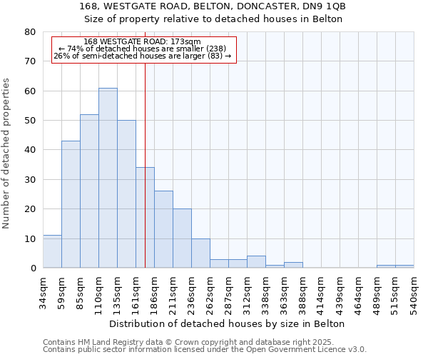 168, WESTGATE ROAD, BELTON, DONCASTER, DN9 1QB: Size of property relative to detached houses houses in Belton
