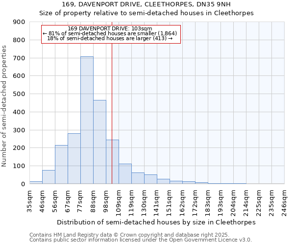 169, DAVENPORT DRIVE, CLEETHORPES, DN35 9NH: Size of property relative to semi-detached houses houses in Cleethorpes