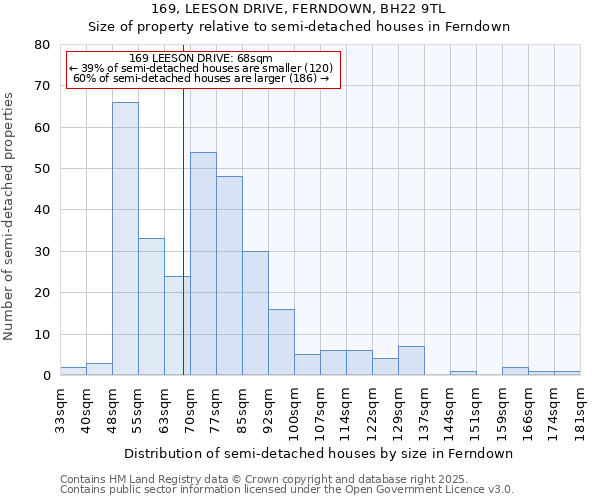 169, LEESON DRIVE, FERNDOWN, BH22 9TL: Size of property relative to semi-detached houses houses in Ferndown