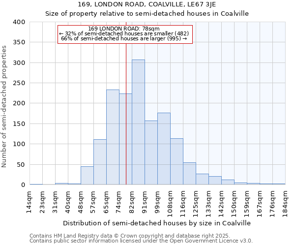 169, LONDON ROAD, COALVILLE, LE67 3JE: Size of property relative to semi-detached houses houses in Coalville
