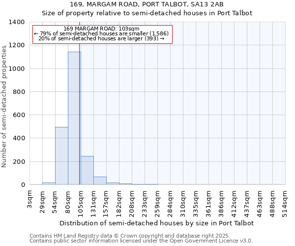 169, MARGAM ROAD, PORT TALBOT, SA13 2AB: Size of property relative to semi-detached houses houses in Port Talbot