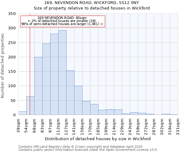 169, NEVENDON ROAD, WICKFORD, SS12 0NY: Size of property relative to detached houses houses in Wickford
