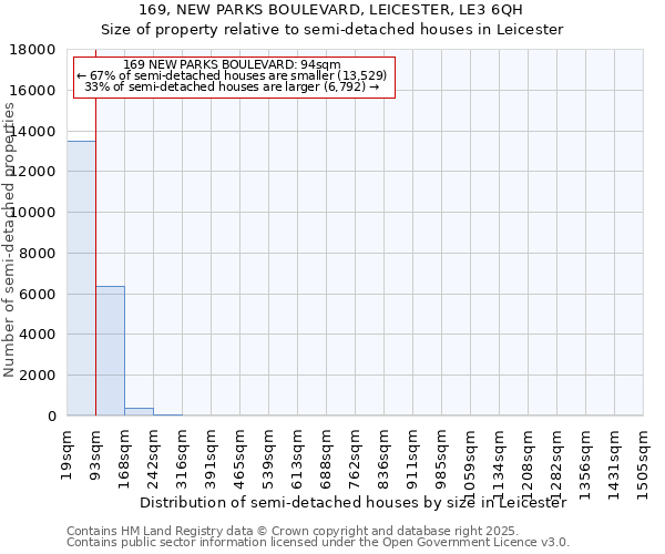 169, NEW PARKS BOULEVARD, LEICESTER, LE3 6QH: Size of property relative to semi-detached houses houses in Leicester