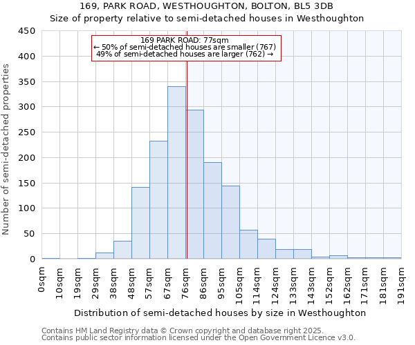 169, PARK ROAD, WESTHOUGHTON, BOLTON, BL5 3DB: Size of property relative to semi-detached houses houses in Westhoughton