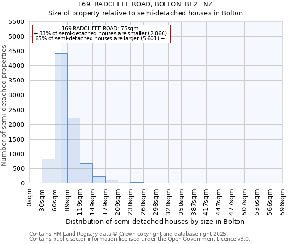 169, RADCLIFFE ROAD, BOLTON, BL2 1NZ: Size of property relative to semi-detached houses houses in Bolton