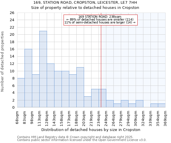 169, STATION ROAD, CROPSTON, LEICESTER, LE7 7HH: Size of property relative to detached houses houses in Cropston
