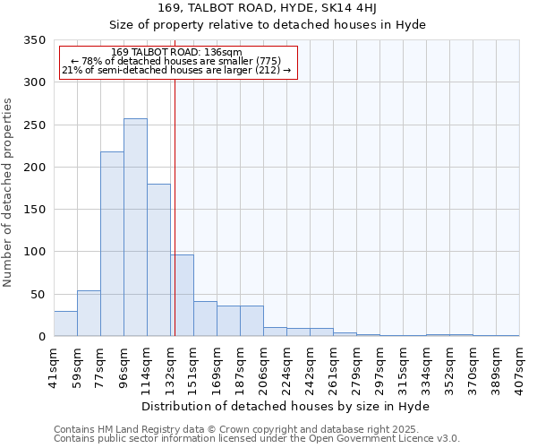 169, TALBOT ROAD, HYDE, SK14 4HJ: Size of property relative to detached houses houses in Hyde