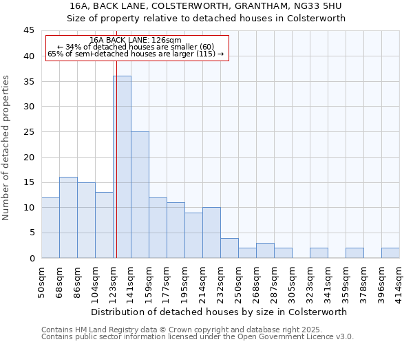 16A, BACK LANE, COLSTERWORTH, GRANTHAM, NG33 5HU: Size of property relative to detached houses houses in Colsterworth