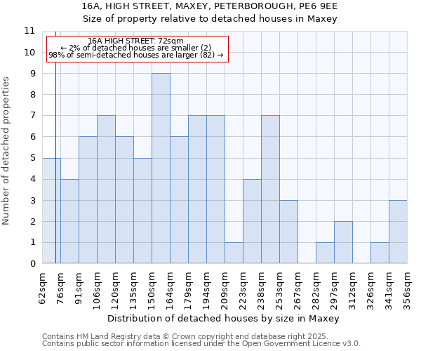 16A, HIGH STREET, MAXEY, PETERBOROUGH, PE6 9EE: Size of property relative to detached houses houses in Maxey