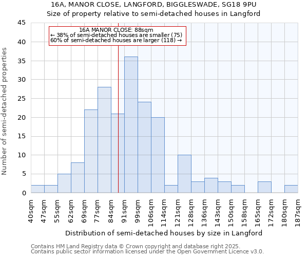 16A, MANOR CLOSE, LANGFORD, BIGGLESWADE, SG18 9PU: Size of property relative to semi-detached houses houses in Langford