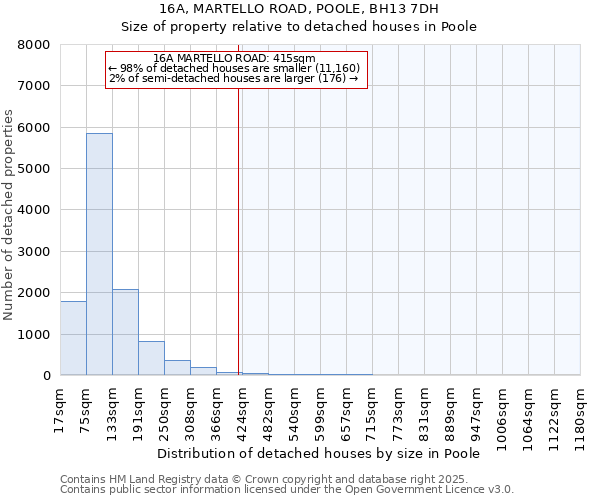 16A, MARTELLO ROAD, POOLE, BH13 7DH: Size of property relative to detached houses houses in Poole