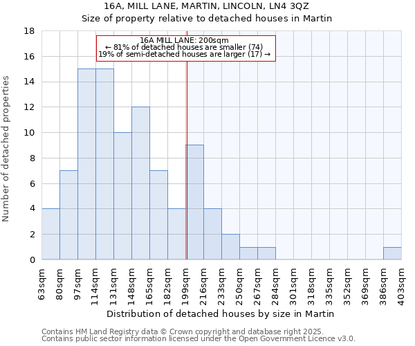 16A, MILL LANE, MARTIN, LINCOLN, LN4 3QZ: Size of property relative to detached houses houses in Martin