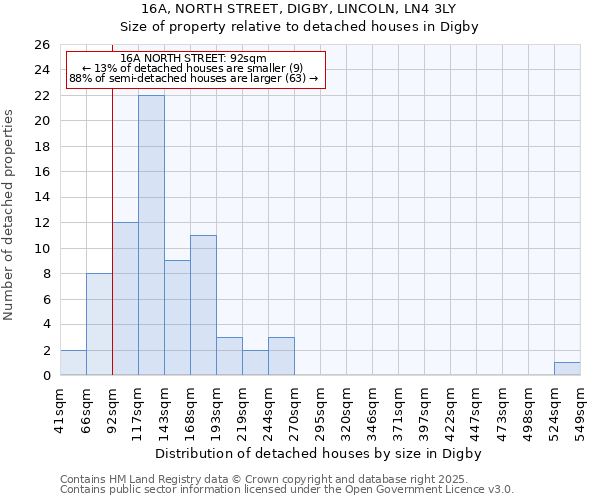 16A, NORTH STREET, DIGBY, LINCOLN, LN4 3LY: Size of property relative to detached houses houses in Digby