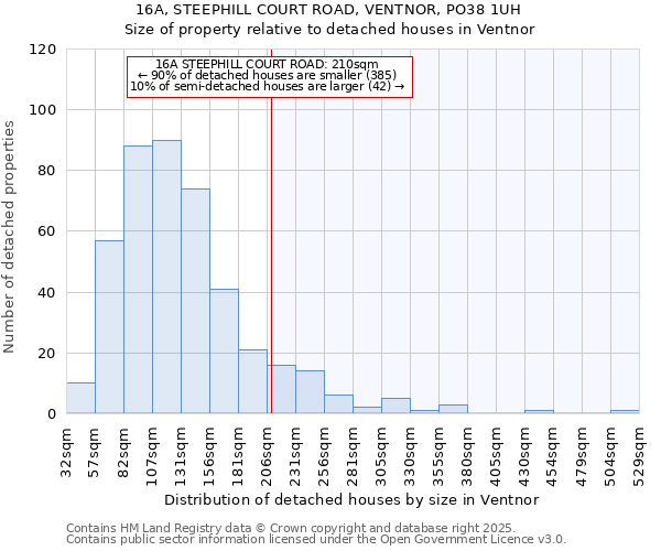 16A, STEEPHILL COURT ROAD, VENTNOR, PO38 1UH: Size of property relative to detached houses houses in Ventnor