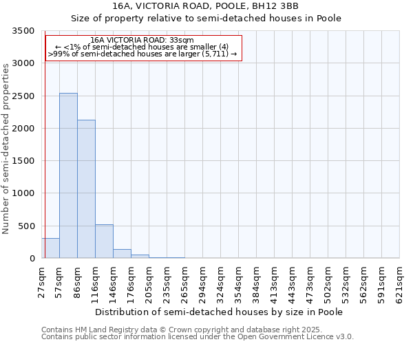 16A, VICTORIA ROAD, POOLE, BH12 3BB: Size of property relative to semi-detached houses houses in Poole