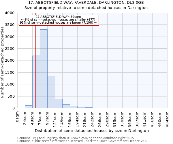 17, ABBOTSFIELD WAY, FAVERDALE, DARLINGTON, DL3 0GB: Size of property relative to semi-detached houses houses in Darlington