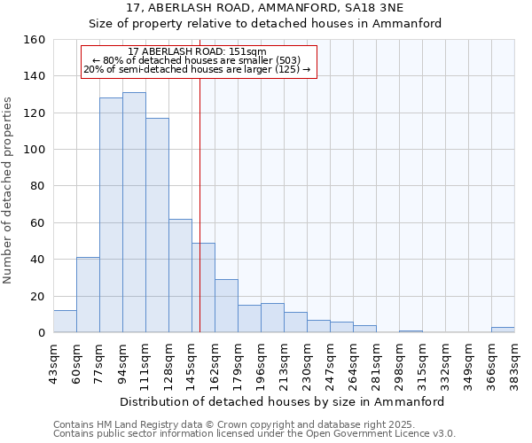 17, ABERLASH ROAD, AMMANFORD, SA18 3NE: Size of property relative to detached houses houses in Ammanford