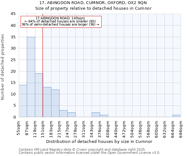 17, ABINGDON ROAD, CUMNOR, OXFORD, OX2 9QN: Size of property relative to detached houses houses in Cumnor