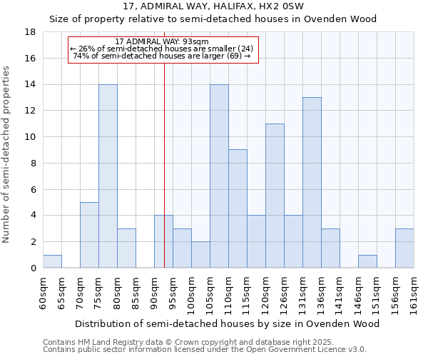 17, ADMIRAL WAY, HALIFAX, HX2 0SW: Size of property relative to semi-detached houses houses in Ovenden Wood