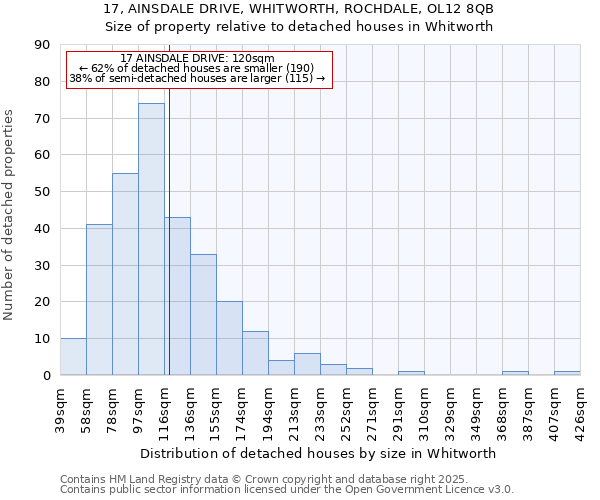 17, AINSDALE DRIVE, WHITWORTH, ROCHDALE, OL12 8QB: Size of property relative to detached houses houses in Whitworth
