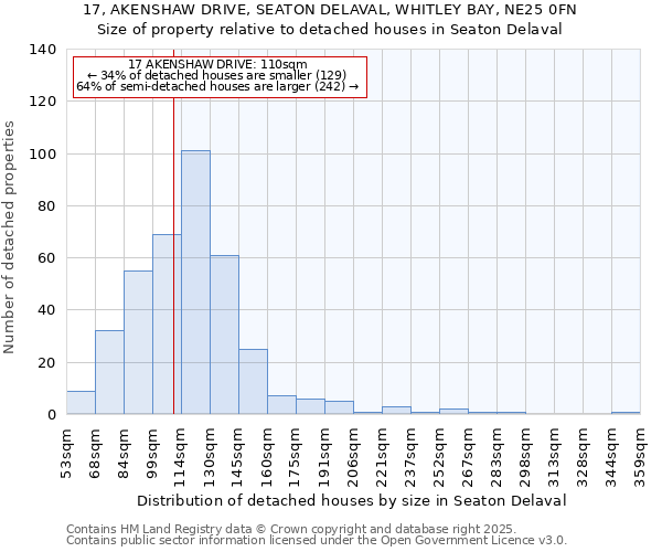 17, AKENSHAW DRIVE, SEATON DELAVAL, WHITLEY BAY, NE25 0FN: Size of property relative to detached houses houses in Seaton Delaval