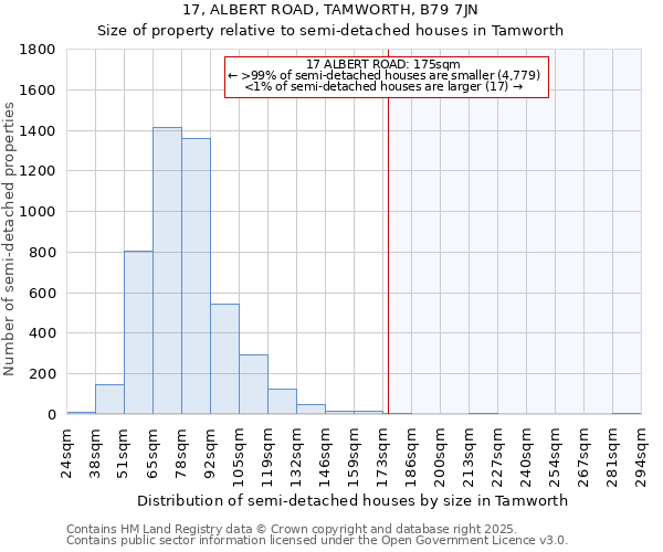17, ALBERT ROAD, TAMWORTH, B79 7JN: Size of property relative to semi-detached houses houses in Tamworth