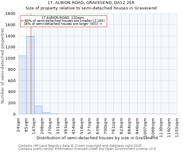 17, ALBION ROAD, GRAVESEND, DA12 2SR: Size of property relative to semi-detached houses houses in Gravesend