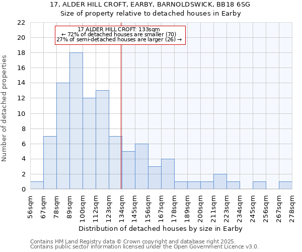 17, ALDER HILL CROFT, EARBY, BARNOLDSWICK, BB18 6SG: Size of property relative to detached houses houses in Earby