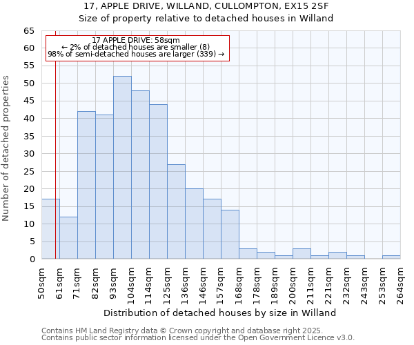 17, APPLE DRIVE, WILLAND, CULLOMPTON, EX15 2SF: Size of property relative to detached houses houses in Willand