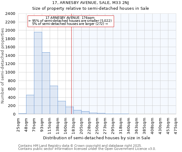 17, ARNESBY AVENUE, SALE, M33 2NJ: Size of property relative to semi-detached houses houses in Sale