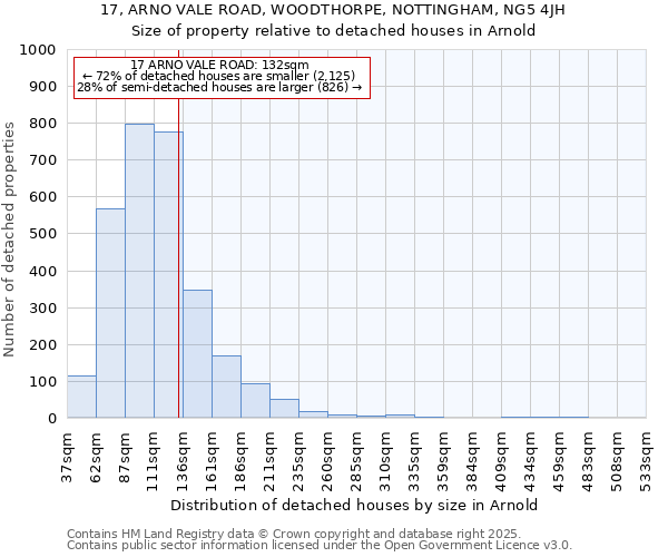 17, ARNO VALE ROAD, WOODTHORPE, NOTTINGHAM, NG5 4JH: Size of property relative to detached houses houses in Arnold