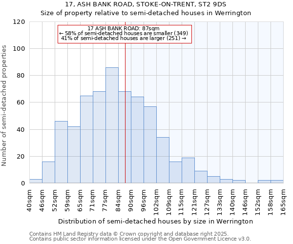 17, ASH BANK ROAD, STOKE-ON-TRENT, ST2 9DS: Size of property relative to semi-detached houses houses in Werrington