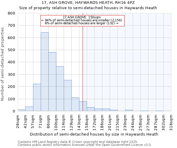 17, ASH GROVE, HAYWARDS HEATH, RH16 4PZ: Size of property relative to semi-detached houses houses in Haywards Heath