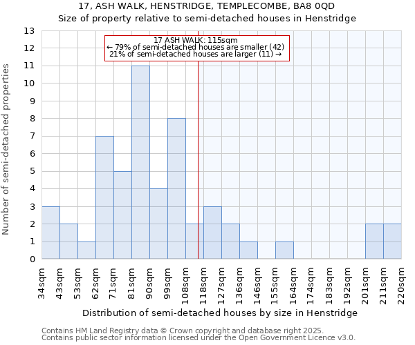 17, ASH WALK, HENSTRIDGE, TEMPLECOMBE, BA8 0QD: Size of property relative to semi-detached houses houses in Henstridge