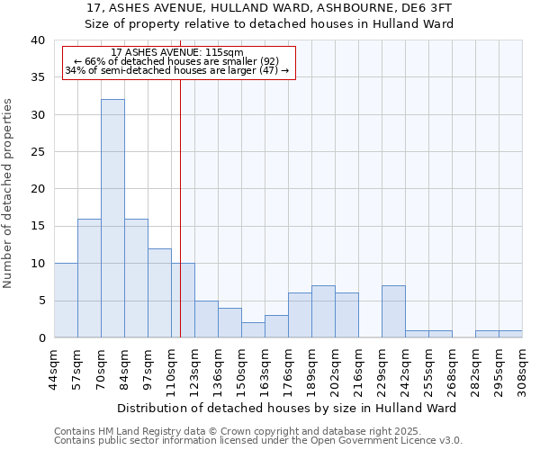 17, ASHES AVENUE, HULLAND WARD, ASHBOURNE, DE6 3FT: Size of property relative to detached houses houses in Hulland Ward