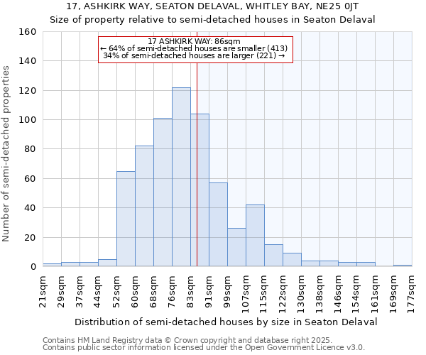 17, ASHKIRK WAY, SEATON DELAVAL, WHITLEY BAY, NE25 0JT: Size of property relative to semi-detached houses houses in Seaton Delaval
