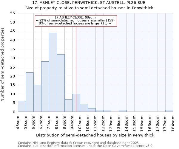 17, ASHLEY CLOSE, PENWITHICK, ST AUSTELL, PL26 8UB: Size of property relative to semi-detached houses houses in Penwithick