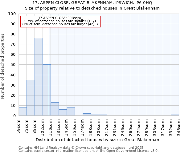 17, ASPEN CLOSE, GREAT BLAKENHAM, IPSWICH, IP6 0HQ: Size of property relative to detached houses houses in Great Blakenham