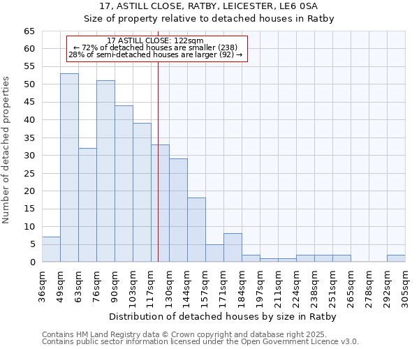 17, ASTILL CLOSE, RATBY, LEICESTER, LE6 0SA: Size of property relative to detached houses houses in Ratby