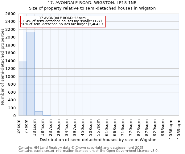 17, AVONDALE ROAD, WIGSTON, LE18 1NB: Size of property relative to semi-detached houses houses in Wigston