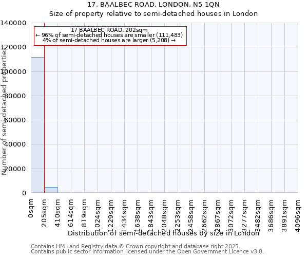 17, BAALBEC ROAD, LONDON, N5 1QN: Size of property relative to semi-detached houses houses in London