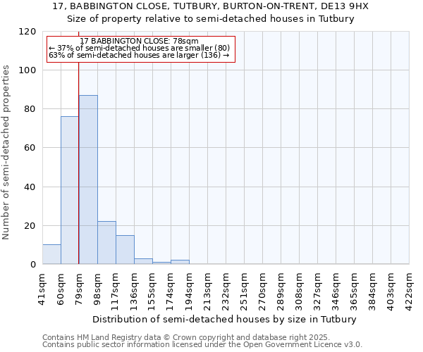 17, BABBINGTON CLOSE, TUTBURY, BURTON-ON-TRENT, DE13 9HX: Size of property relative to semi-detached houses houses in Tutbury