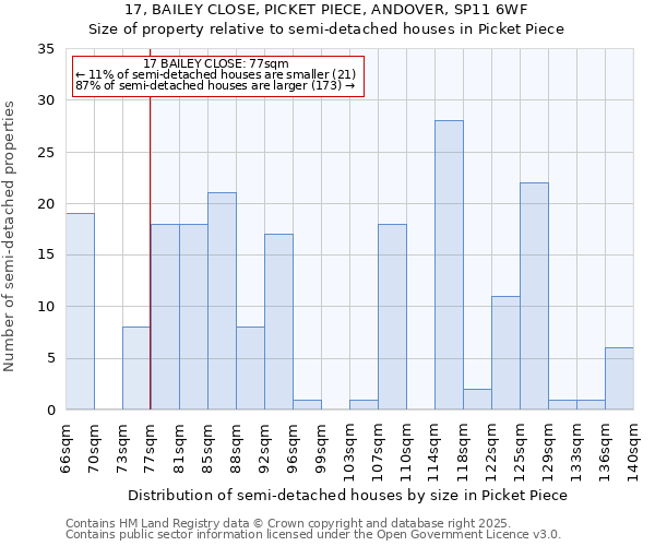 17, BAILEY CLOSE, PICKET PIECE, ANDOVER, SP11 6WF: Size of property relative to semi-detached houses houses in Picket Piece