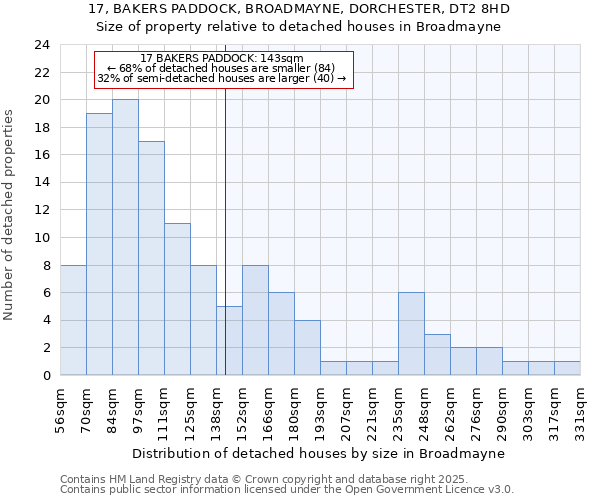 17, BAKERS PADDOCK, BROADMAYNE, DORCHESTER, DT2 8HD: Size of property relative to detached houses houses in Broadmayne